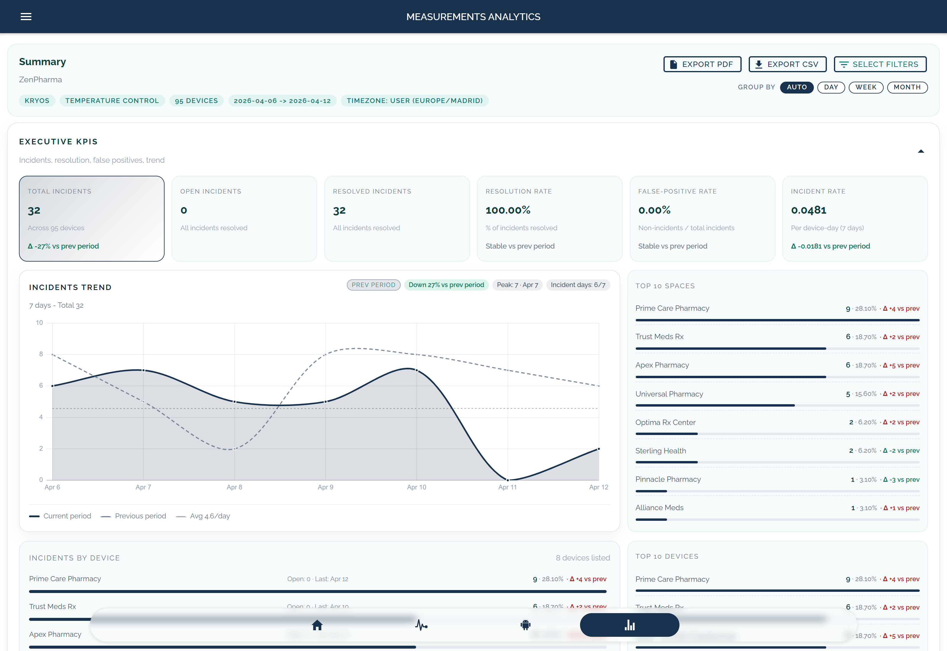 KRYOS Reporting-Dashboard mit Cold-Chain-Temperaturlogs, Ereignistrends und exportierbaren Monitoring-Nachweisen.
